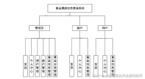 食品溯源信息查詢系統(tǒng)的設計與實現(xiàn)